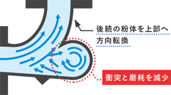 スーパーエルボの仕組み