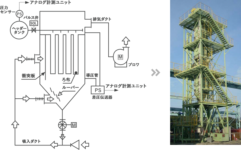 テスト機による実証試験で性能・効果を確認