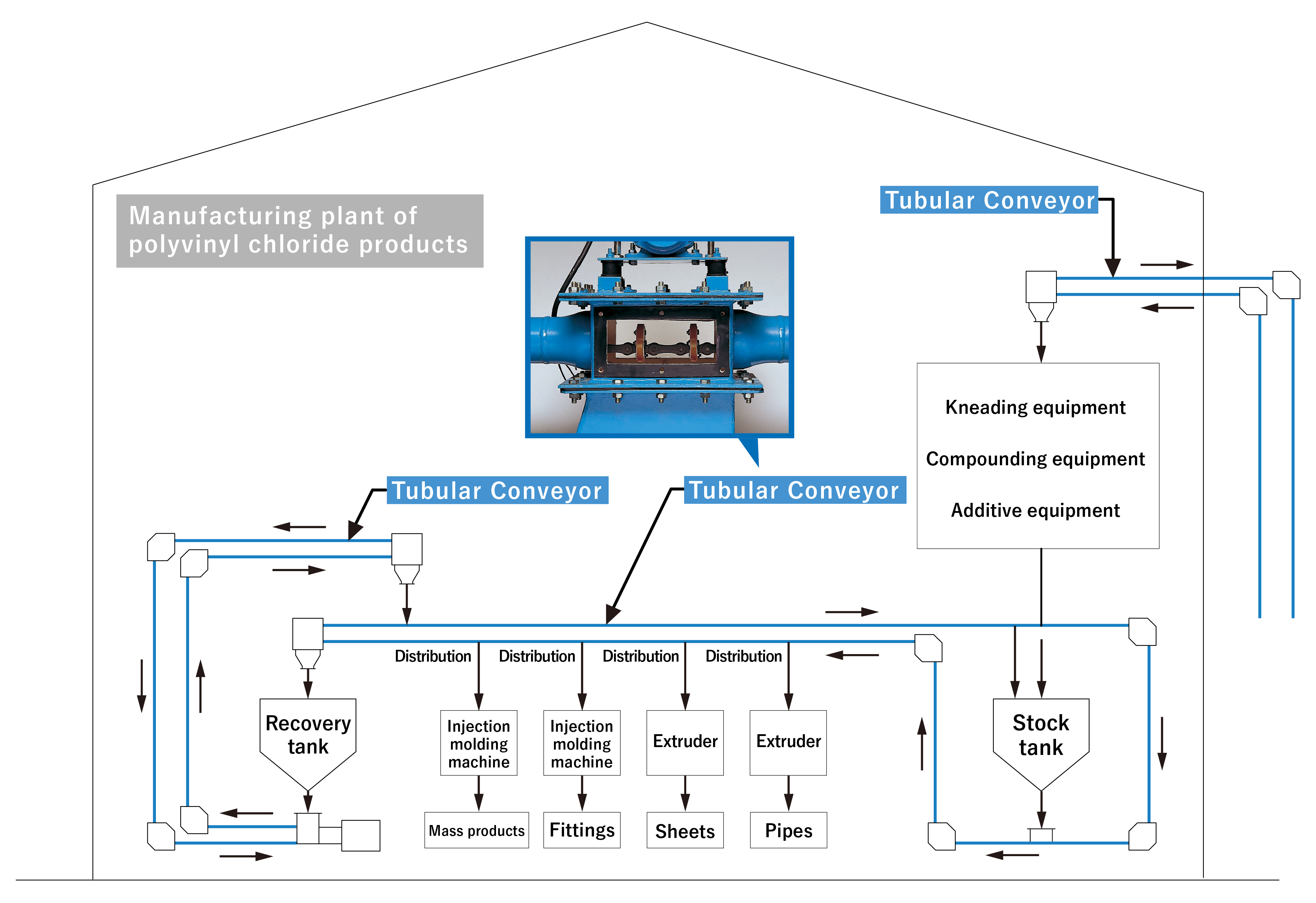 Tubular Conveyor product facilities