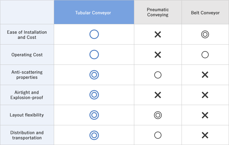 Tubular Conveyor